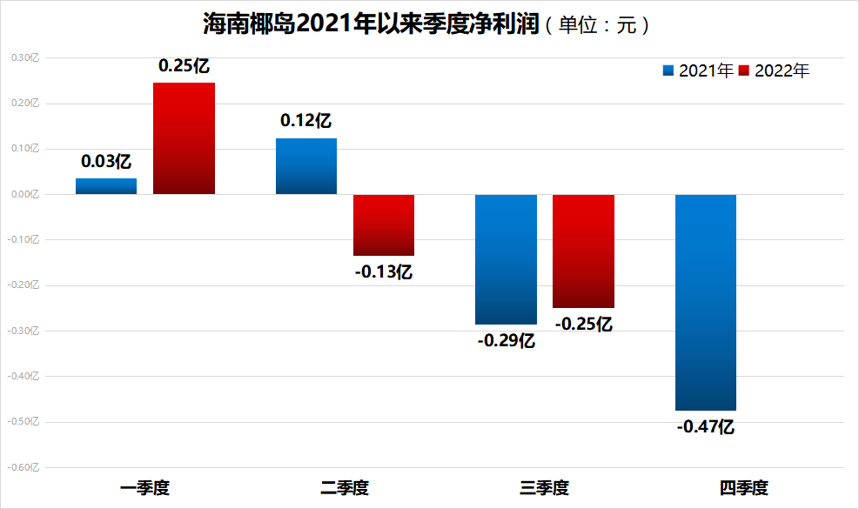 海南椰島：棄養生酒大市場不顧？公司第一主業竟不是酒