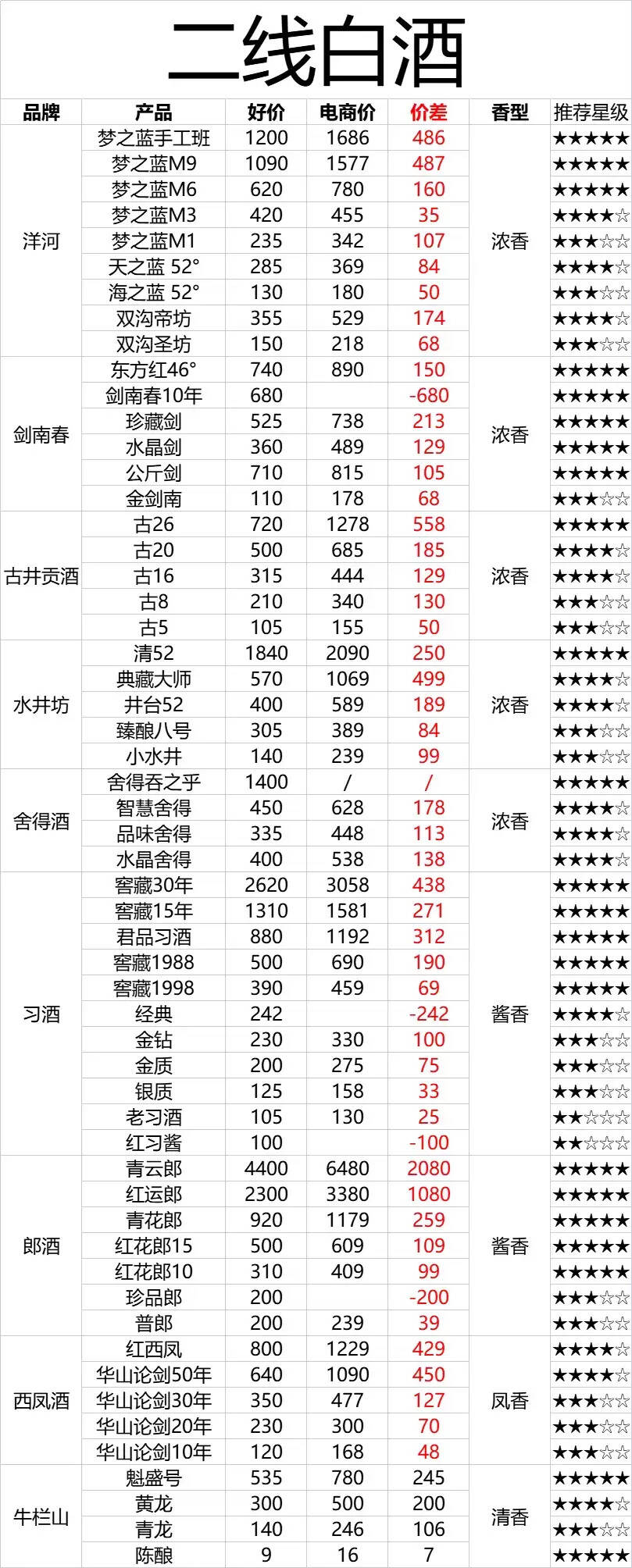 白酒一線二線三線品牌如何劃分的，都有誰？性價比產品有哪些？