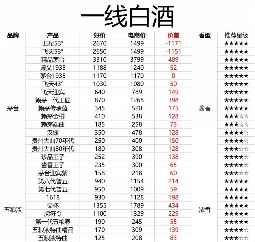 白酒一線二線三線品牌如何劃分的，都有誰？性價比產品有哪些？