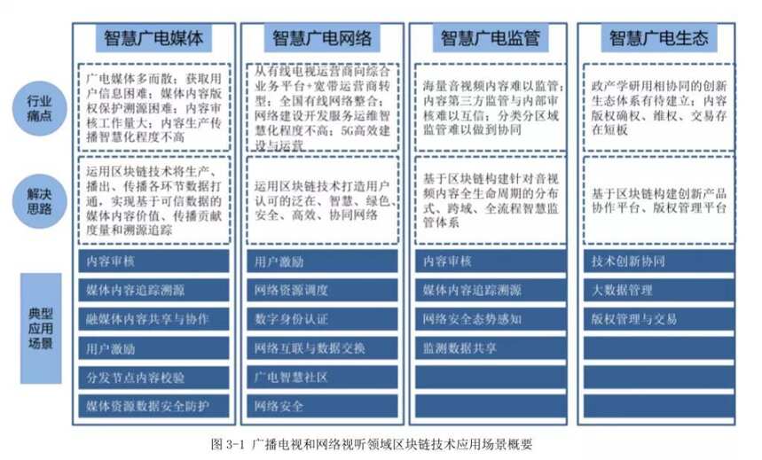 廣電 印發《廣播電視和網絡視聽領域區塊鏈技術應用白皮書》