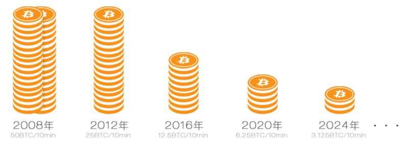 馭凡學堂 比特幣減半三連擊完成 結局是好還是壞？