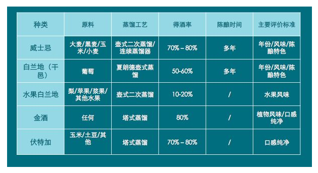 馭凡學堂 白蘭地與威士忌的區別有什么？