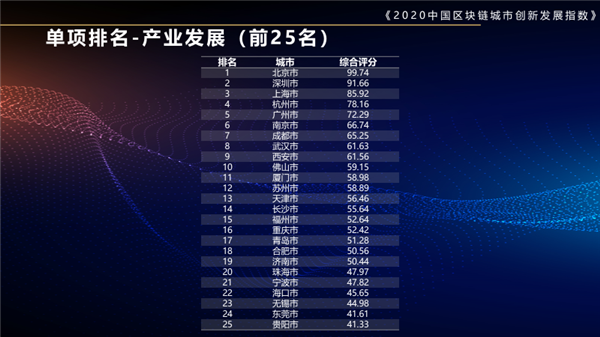 2020中國區塊鏈城市創新發展指數 北京獲多個第一