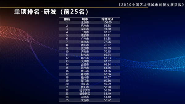 2020中國區塊鏈城市創新發展指數 北京獲多個第一