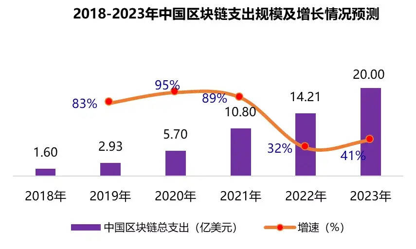 這些數據 直觀反應出區塊鏈人才市場的不穩定性