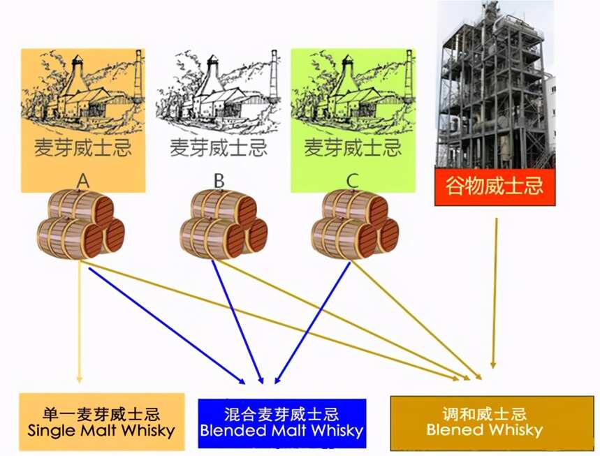 威士忌的分類 馭凡教育