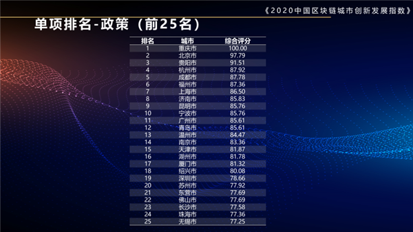 2020中國區塊鏈城市創新發展指數 北京獲多個第一