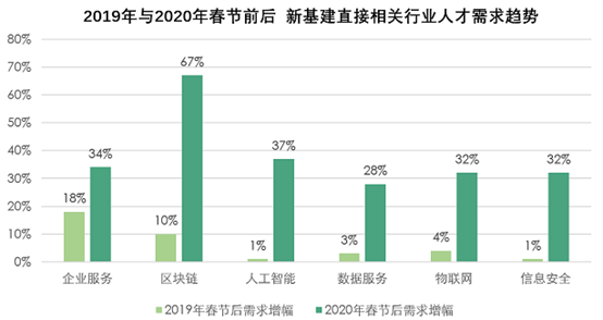 供小于求的市場環境下，新基建區塊鏈行業人才需求增幅達67%