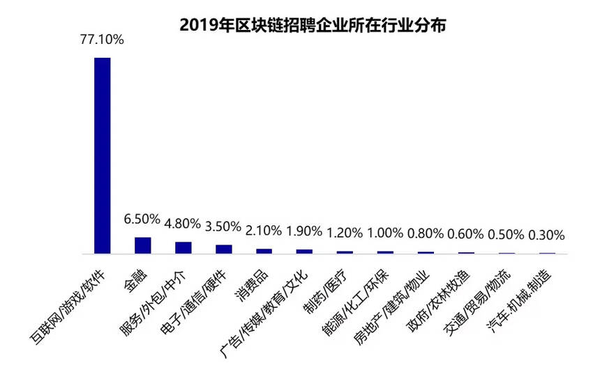 這些數據 直觀反應出區塊鏈人才市場的不穩定性