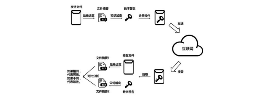 知識普及 數字簽名的原理與操作 馭凡學堂