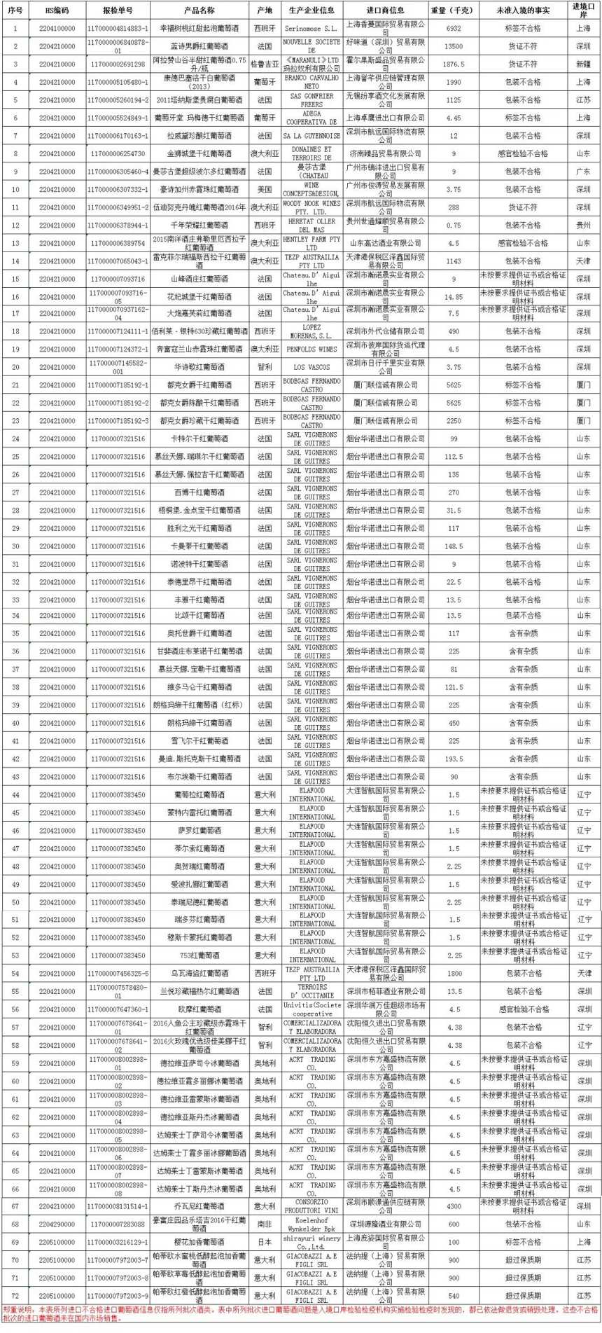 「轉載」去年11月，國家質檢總局通報72批次不合格進口葡萄酒