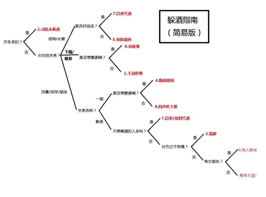 不方便喝酒時，如何正確而禮貌的躲酒？