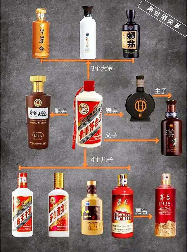 兩張圖捋清茅臺酒關系