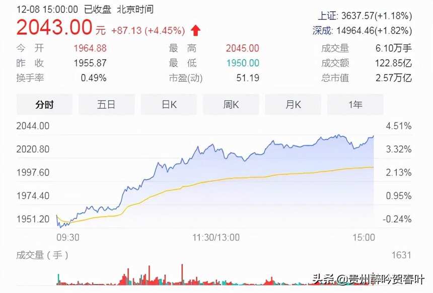 茅臺股票重回2000元！喝酒行情又回來了？