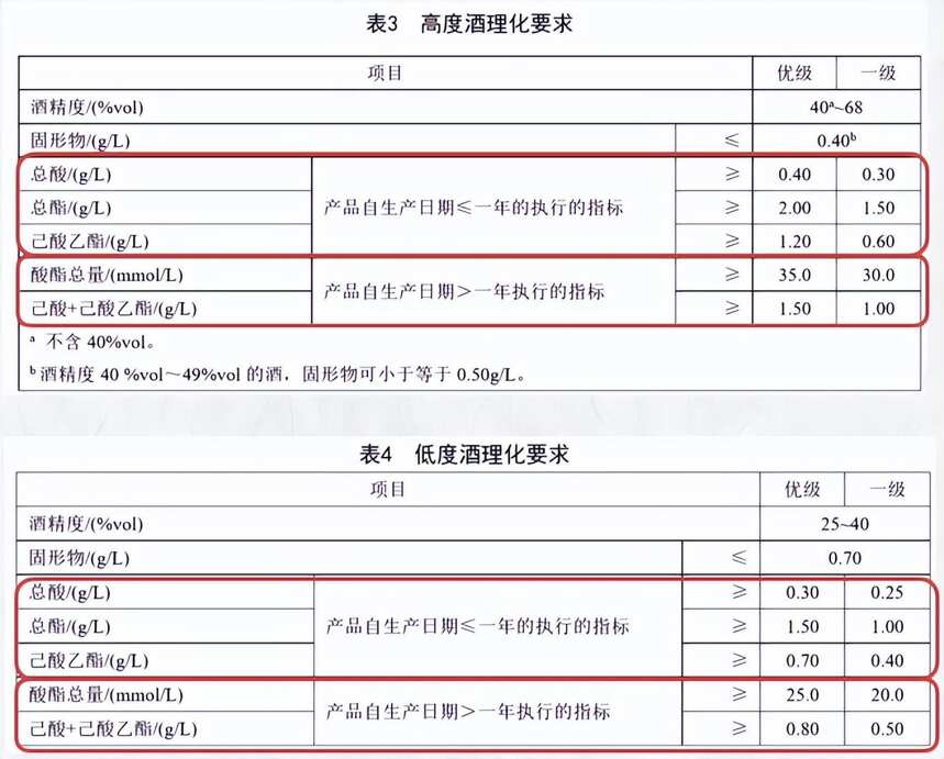 “濃香型白酒”國家標準正式實施