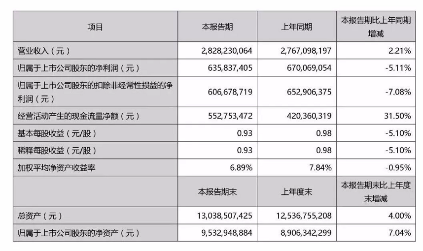 張裕半年報深度解讀：上半年逆勢增長賣了28.28億元