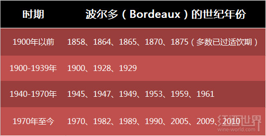 波爾多、勃艮第……百年難遇的黃金年份都有哪些？