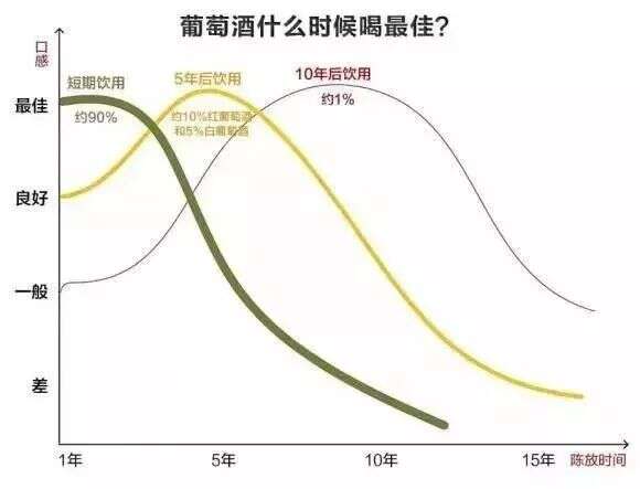 葡萄酒沒有保質期？為何我喝的那瓶上寫十年？