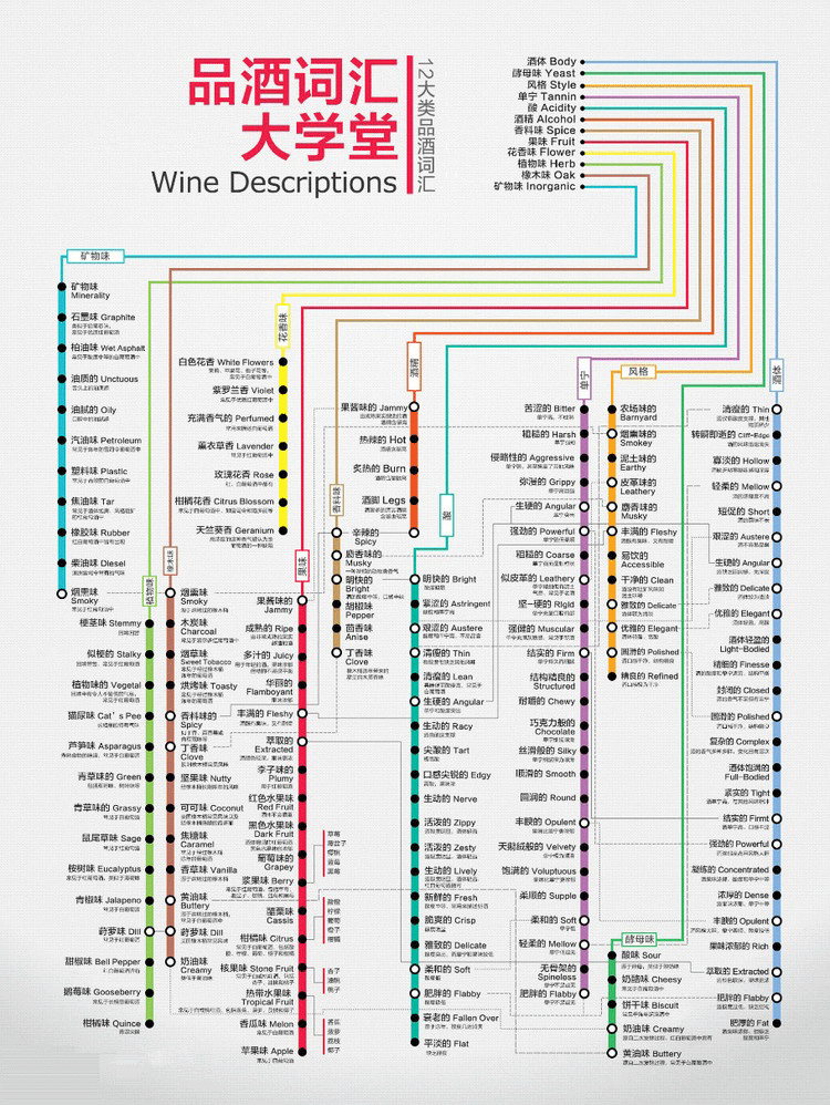 一張圖了解葡萄酒詞匯