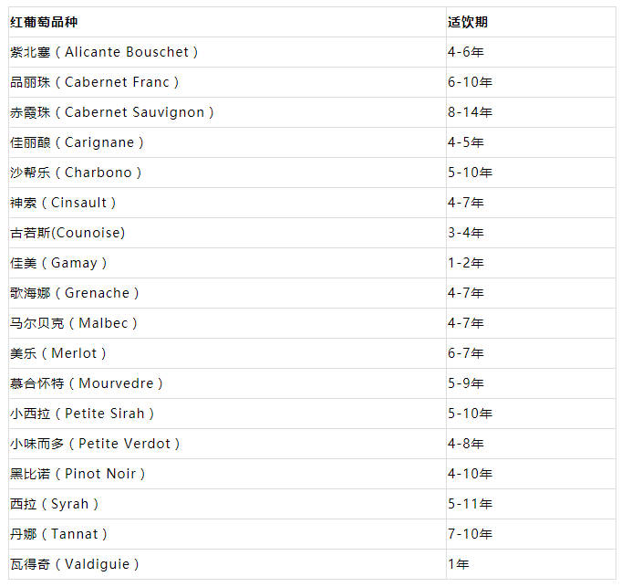 葡萄酒的最佳飲用期到底多久？