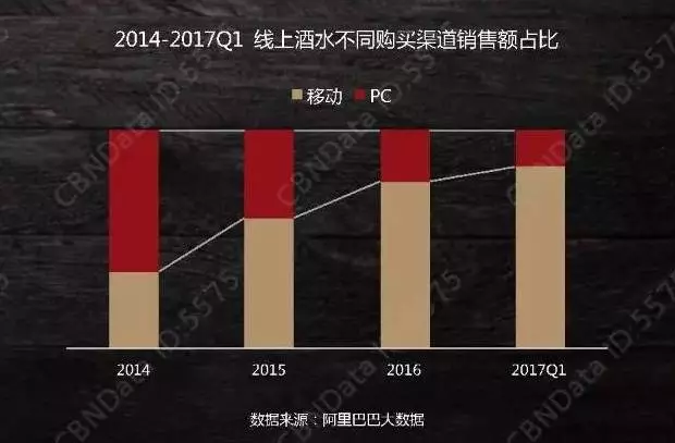 為什么越來越多的人選擇網購葡萄酒？