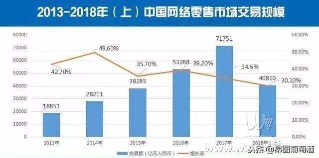 中國線上酒類市場上百億的買賣：年銷售額423億！美國的3倍！