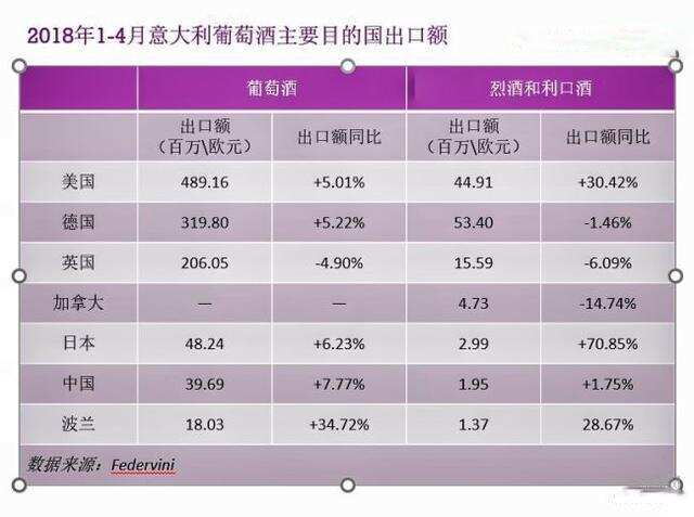 意大利葡萄酒2018前四個月出口統計報告發布，品質才是硬道理！