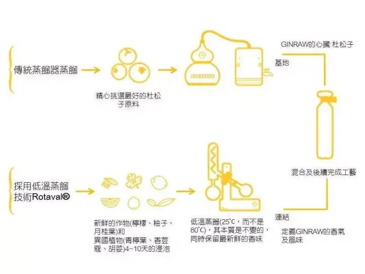 美酒｜集結主廚、調酒師、侍酒師及調香師的創意：西班牙Ginraw