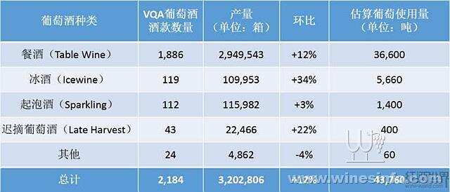 2018年加拿大安大略葡萄酒生產數據公布