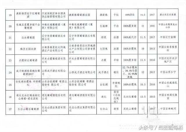 2018國際領袖產區葡萄酒質量大賽獲獎名單出爐了