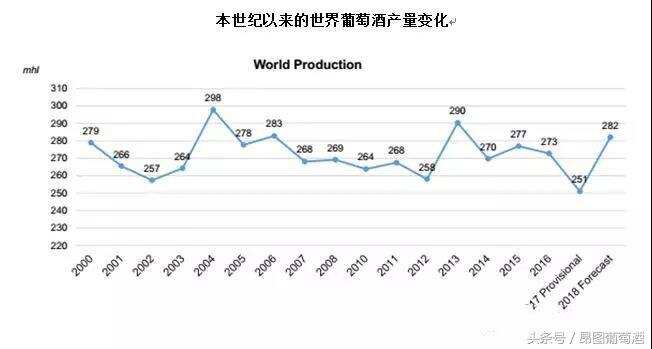 剛剛，OIV發布了2018年世界葡萄酒產量全新數據