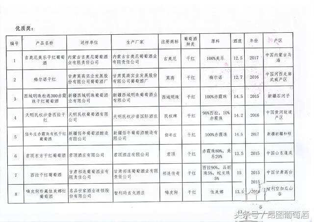 2018國際領袖產區葡萄酒質量大賽獲獎名單出爐了