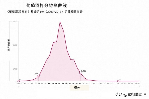 葡萄酒界：葡萄酒也需考核打分，你喜歡的葡萄酒及格了嗎？