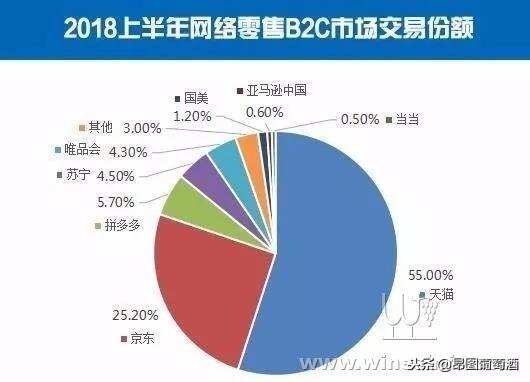 中國線上酒類市場上百億的買賣：年銷售額423億！美國的3倍！