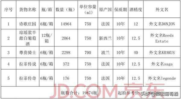 你被海關沒收的酒在這里！天津海關正通過京東拍賣70萬瓶酒