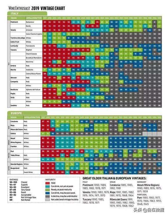2019WE官方的葡萄酒年份表，趕緊收藏
