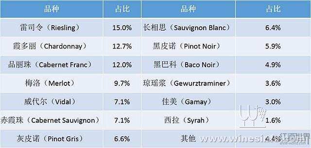 2018年加拿大安大略葡萄酒生產數據公布