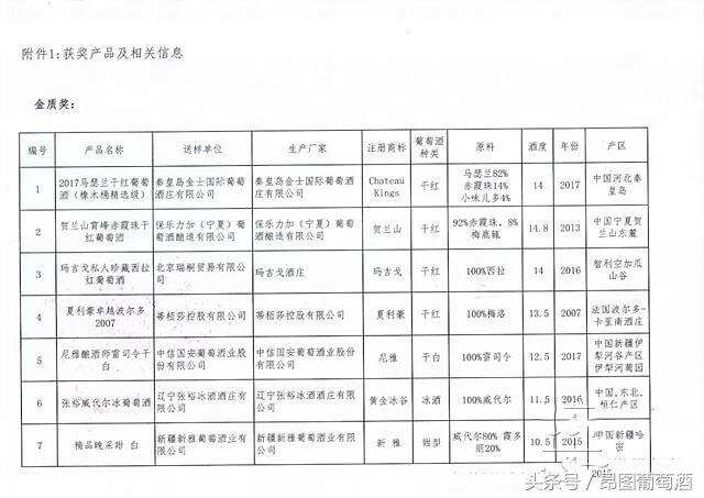 2018國際領袖產區葡萄酒質量大賽獲獎名單出爐了