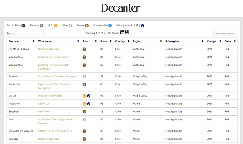 2022年Decanter世界葡萄酒大賽獲獎解析：阿根廷和智利表現強勁