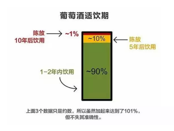 你對紅酒保質期或許一無所知…………