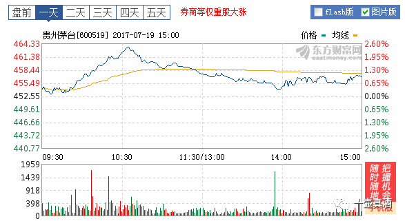 茅臺集團2020年或成為千億企業，2017年中旬飛天茅臺已經突破單瓶1500元！