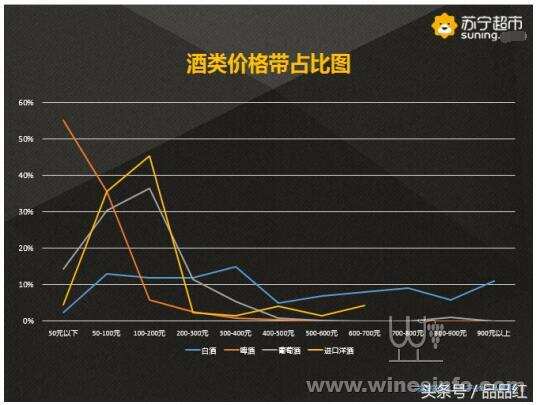 蘇寧超市發布2017年酒類消費價格區間統計數據