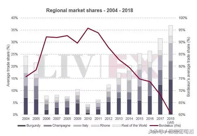 波爾多精品酒交易份額從95%下跌至60.7%，中國買家需求減弱？