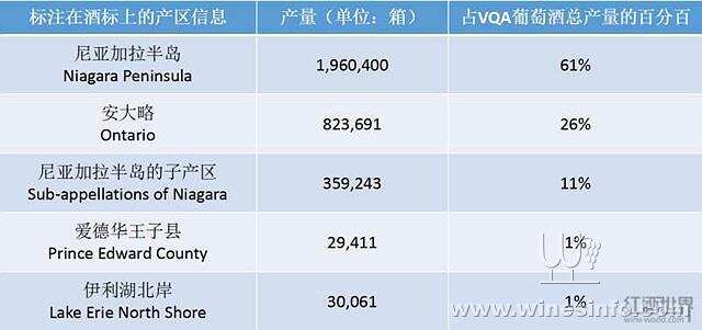 2018年加拿大安大略葡萄酒生產數據公布