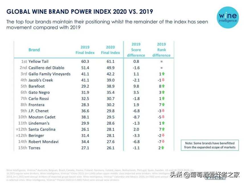 2020全球10大最具影響力的葡萄酒品牌，你服氣幾個？