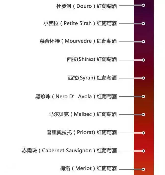 葡萄色澤越深，酒體就越豐滿？