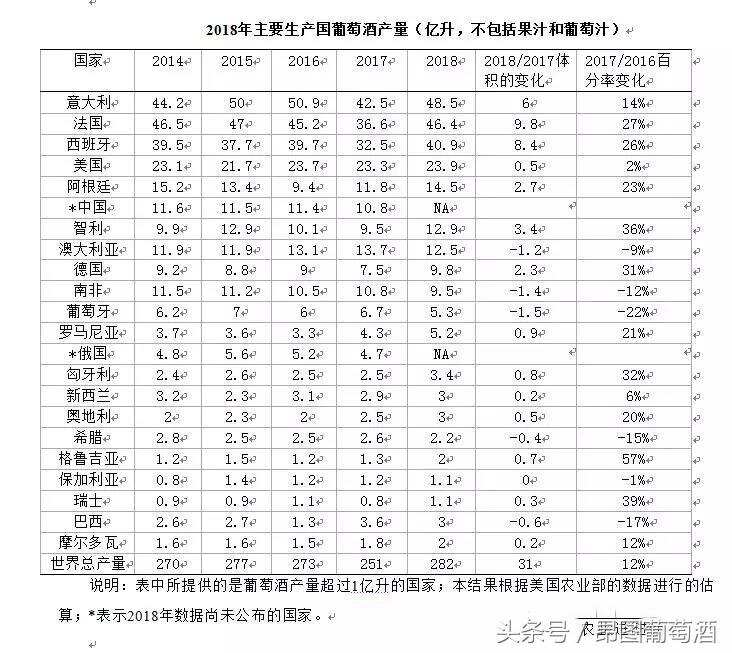 剛剛，OIV發布了2018年世界葡萄酒產量全新數據