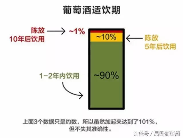 保質期為 10 年的葡萄酒，10 年后還能喝嗎？