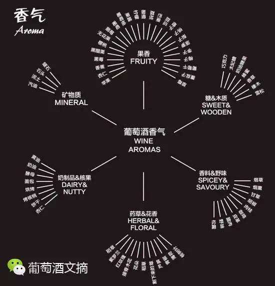 給葡萄酒小白掃盲，10個關于葡萄酒基礎知識的圖解