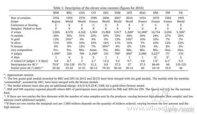 研究表明獲獎可讓葡萄酒價格上漲13%